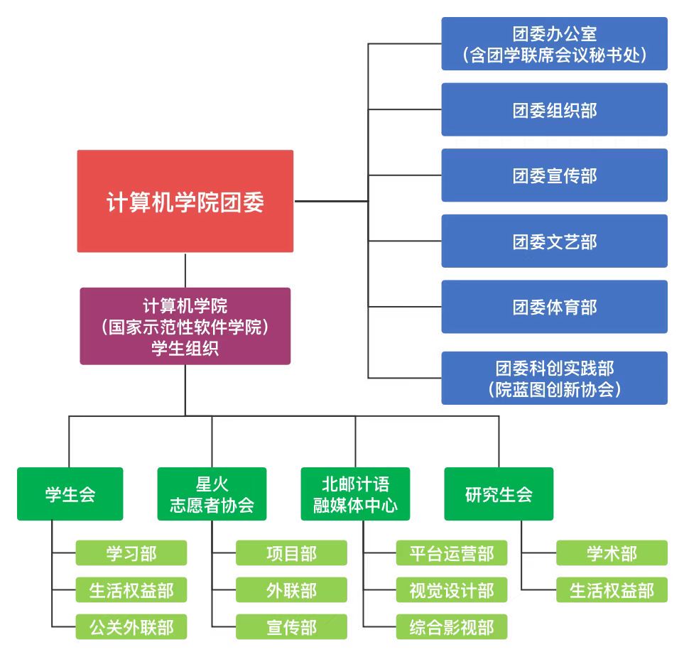 计算机学院团委组织架构